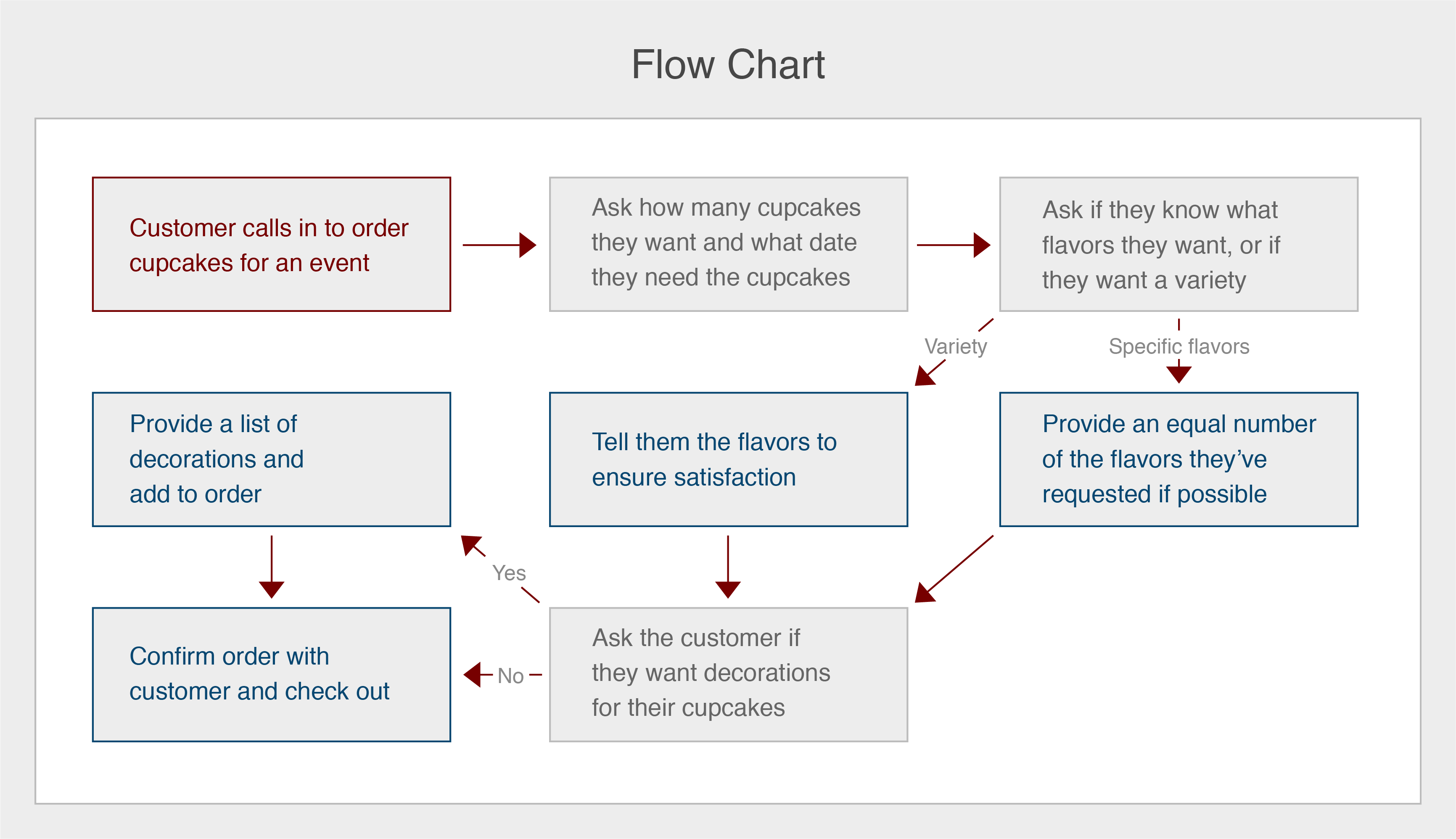 Quality Process Flow Chart Examples